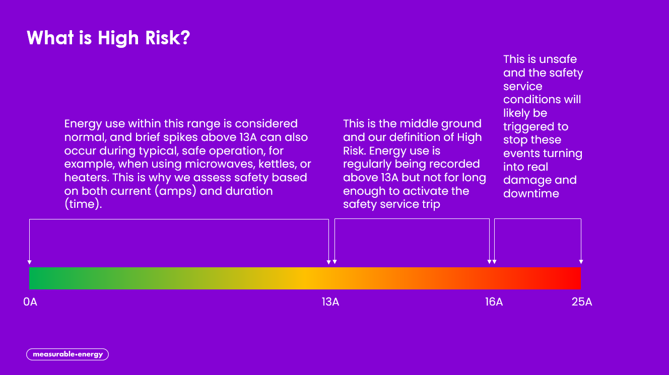 What is High Risk?